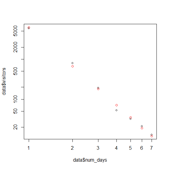 #visitors (black) vs. fitted model (red)