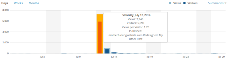 WordPress stats 2014/07/29
