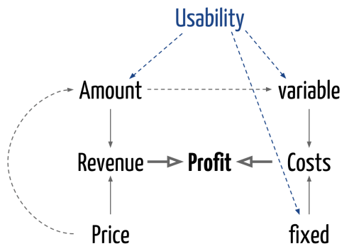 The Profit Function w/ Usability