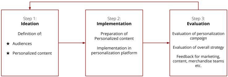 3 Steps of Personalization: Ideation (definition of audiences & personalized content), Implementation (preparation of content & implementation in personalization platform), Evaluation (evaluation of personalization campaign & overall strategy, and feedback for marketing, content, merchandise teams etc.)