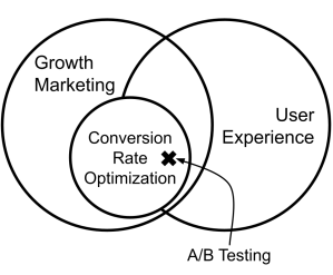 Conversion Rate Optimization is a subset of Growth Marketing. Both have an overlap with User Experience. A/B Testing is a method that lies in that intersection.
